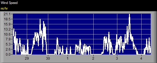 Wind Speed
