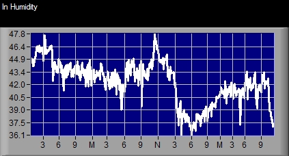 Internal Temperature