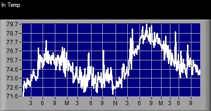 Internal Temperature