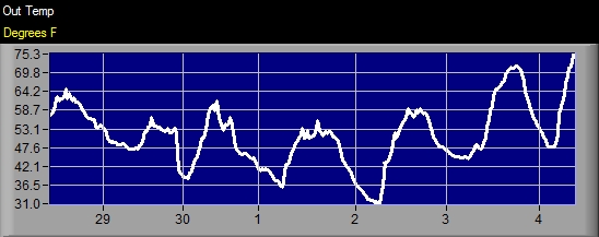 Temperature