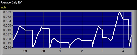 Avg Daily ET