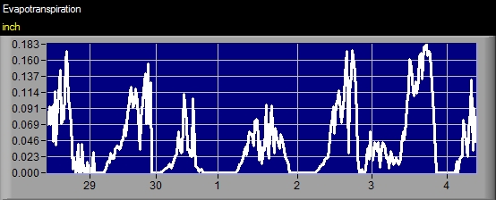 Current ET Graph