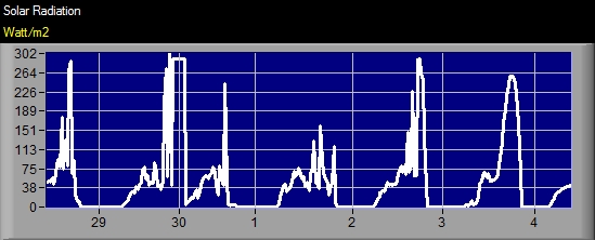 Solar Radiation