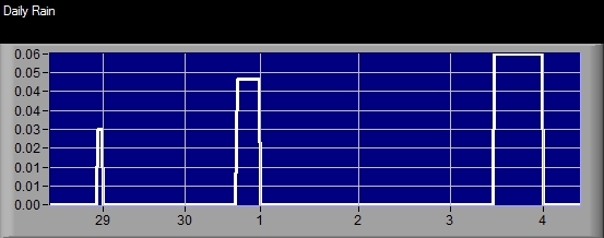 Daily Precip